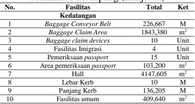 Tabel 11. Hasil Prakiraan Luas Terminal  Penumpang Bandara Internasional Sultan  Syarif Kasim II Pekanbaru Tahun Rencana 