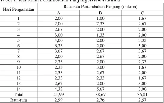 Tabel 1. Rata-rata Pertambahan Panjang Artemia salina.