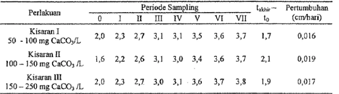 Tabel  l. Data pertambahan panjang total  rata~rata  ikan  T.  ladigesi  pada kisaran kesadahan yang berbeda 