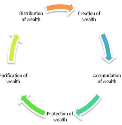Figure 2: The Cycle of Wealth. 