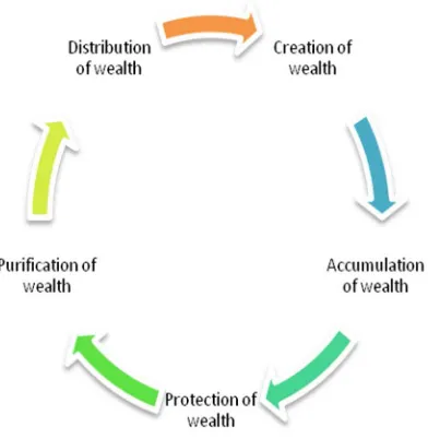 Figure 2: The Cycle of Wealth. 
