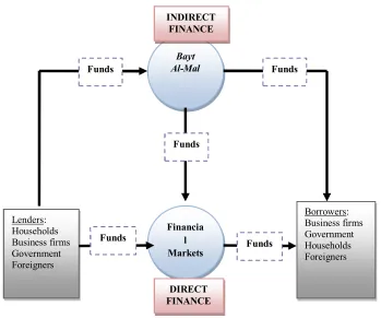 Figure 3: Flows of Funds through Bayt-al- Mal. 