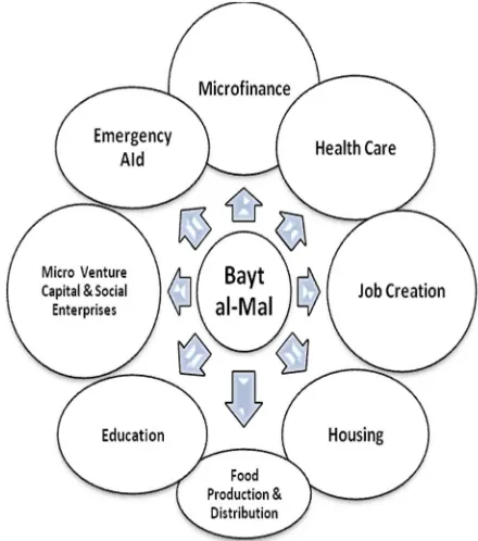 Figure 6: Services could be provided by Bayt al-mal.           