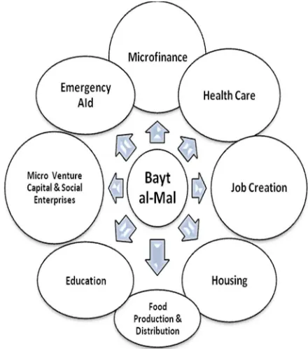 Figure 6: Services could be provided by Bayt al-mal.           