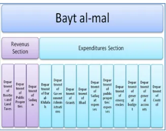 Figure 1: Organizational Structure of Bayt al-Mal. 