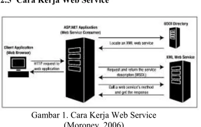 Gambar 1. Cara Kerja Web Service  (Moroney, 2006) 