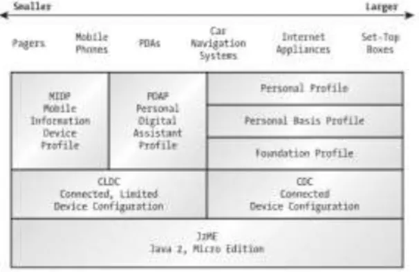 Gambar 2. Profile dan Konfigurasi Java ME   (Sing dan Knudsen, 2005) 