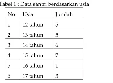 Tabel 1 : Data santri berdasarkan usia  No  Usia  Jumlah  1  12 tahun  5  2  13 tahun  5  3  14 tahun  6  4  15 tahun  7  5  16 tahun  1  6  17 tahun  3 