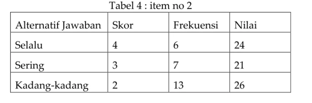 Tabel 4 : item no 2 