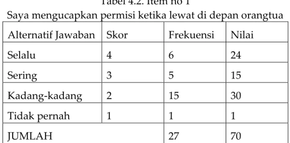 Tabel 4.2. Item no 1 