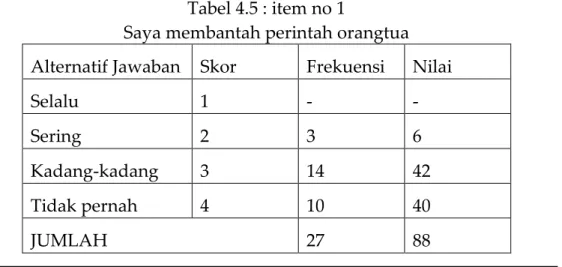 Tabel 4.5 : item no 1 