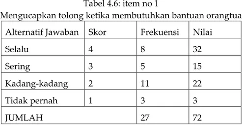 Tabel 4.6: item no 1 