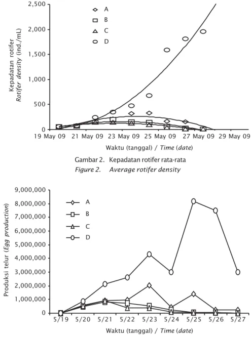 Figure 2. Average rotifer density