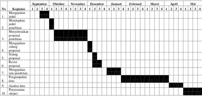Grafik Perencanaan Waktu Dalam Penelitian 