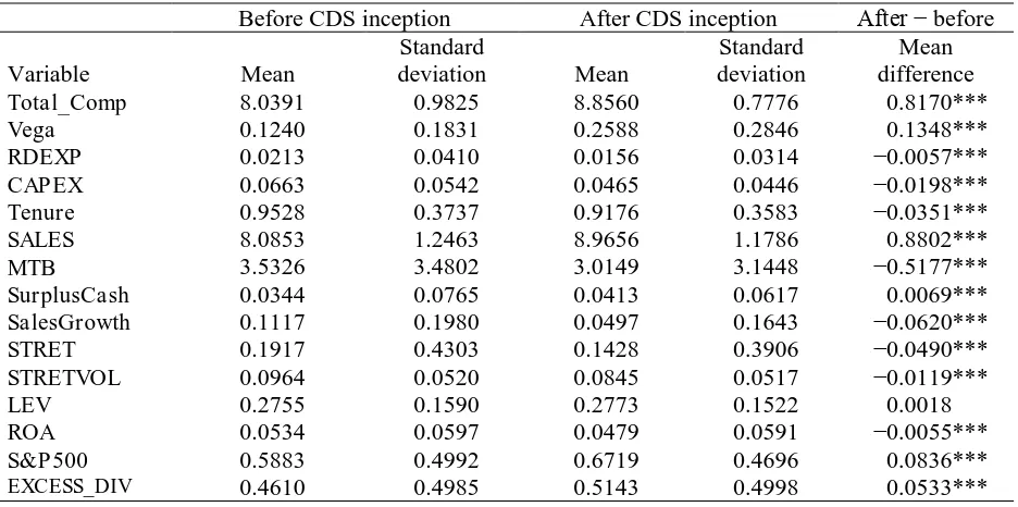 Table 3 Sample descriptive statistics for credit default swap (CDS) firms, before and after CDS inception, and for non-CDS firms  