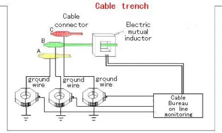 Figure 4. Cable Partial Discharge Online Monitoring System on site monitoring part of the diagram 