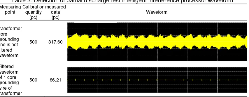 Table 3. Detection of partial discharge test intelligent interference processor waveform 