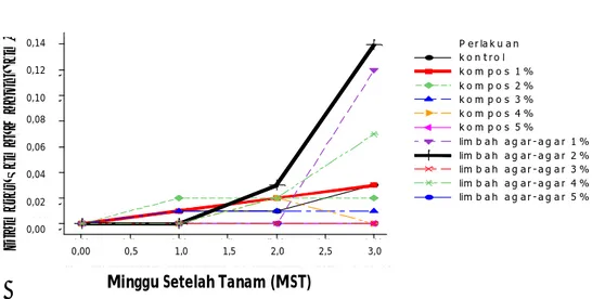 Gambar 8 Kurva pertumbuhan diameter semai mahoni umur  3  MST 