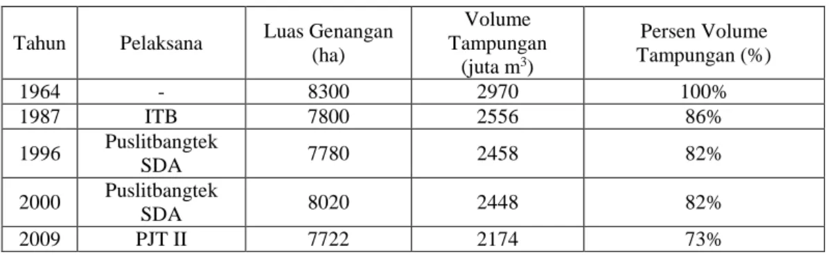 Tabel 1.1 Echosounding yang telah dilakukan di Waduk Ir. H. Djuanda 