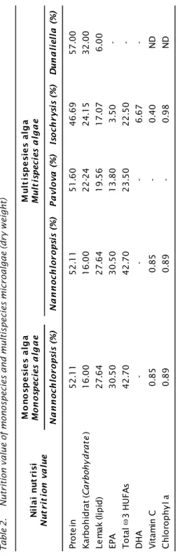 Tabel 2.Perbandingan kandungan nutrisi mikroalga monospesies dan multispesies (dalam bobot kering) Table 2.Nutrition value of monospecies and multispecies microalgae (dry weight) Sumber (Sources): Riedel (2009), Spolaore (2006), dan Tjahjo et al