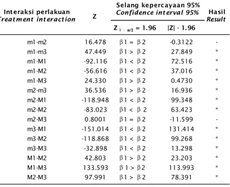 Tabel 3. Hasil analisis dari uji keparalelan antar interaksi perlakuan Table 3. Parallel testing of treatment interaction
