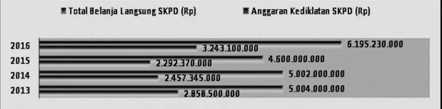 Gambar 2.  Perkembangan Anggaran Kediklatan SKPD pada BKD Kabupaten Balangan Tahun 2013 s.d