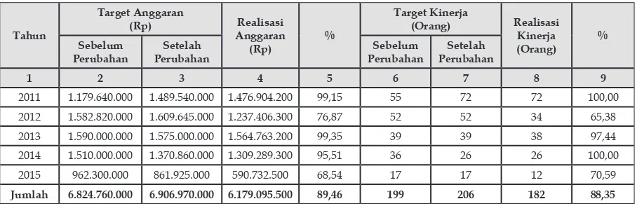 Tabel 5.  Perbandingan Target dan Realisasi Anggaran dan Kinerja Diklatpim Sebelum dan Sesudah Perubahan Tahun 2011 s.d
