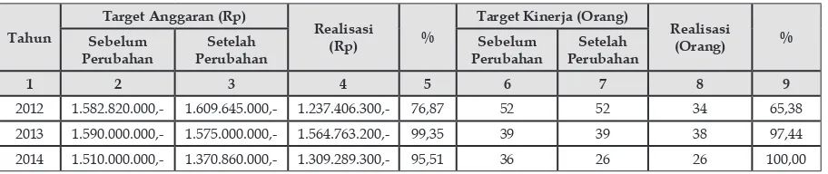 Tabel 3.  Realisasi Anggaran dan Kinerja Diklatpim Tahun 2012 s.d. 2014 
