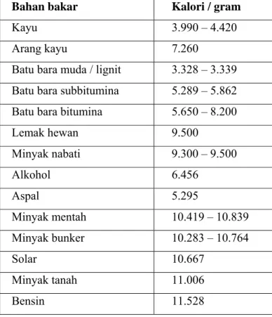 Tabel 1 Nilai kalor macam-macam bahan bakar (RP. Koesoemadinata : 1980)  Bahan bakar  Kalori / gram 