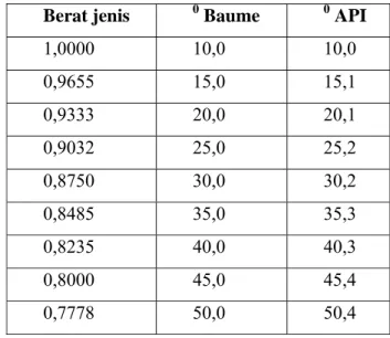 Tabel 2 Konversi Berat Jenis,  0 API dan  0 Baume   Berat jenis  0  Baume  0  API 