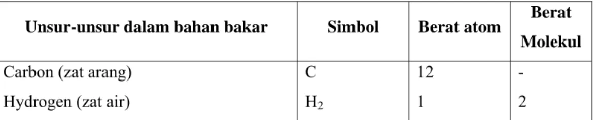 Table 4. Unsur-unsur yang terkandung dalam bahan bakar. 