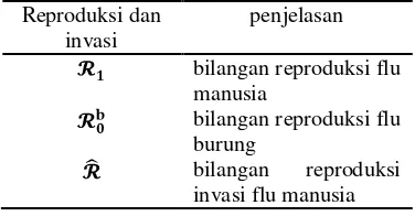 Tabel 4 Daftar reproduksi dan invasi model                    prepandemik dan model unggas 