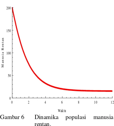 Gambar 6  Dinamika 