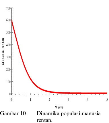 Gambar 10  Dinamika populasi manusia 