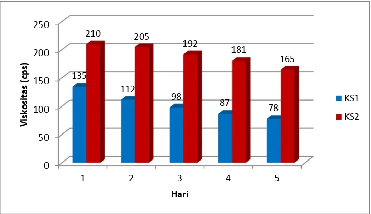 Gambar 4.1. Grafik perubahan viskositas larutan kitosan 0,2% 