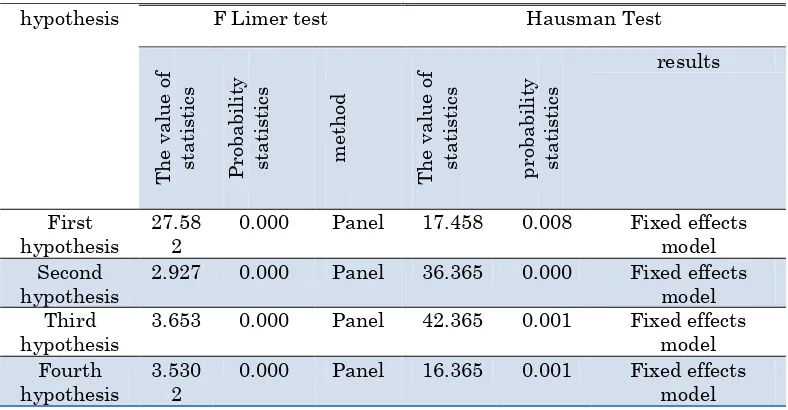Table 3: results of  F Limer and Husman tests 