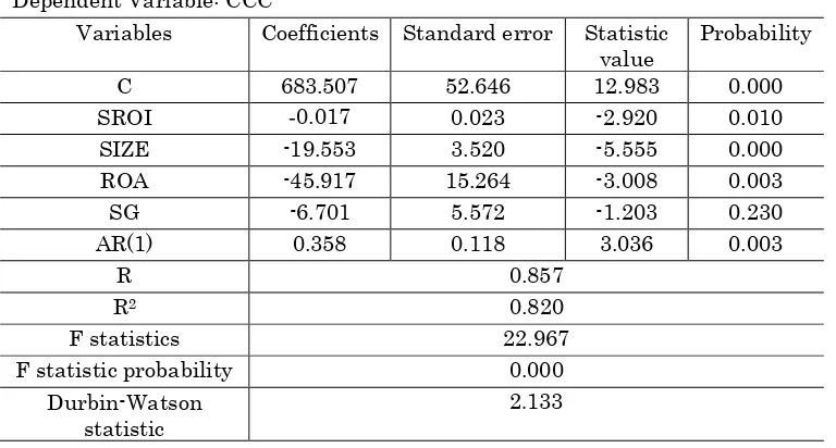 Table 4: The results of the second research hypothesis Dependent Variable: CCC 