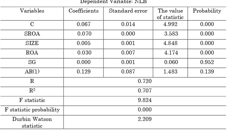 Table (6): the regression analysis of the third hypothesis Dependent Variable: NLB 