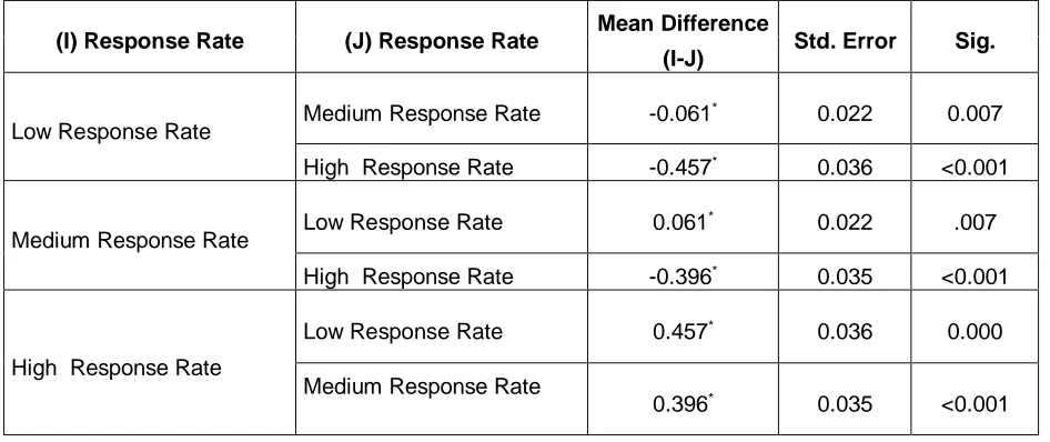 Table 5: Two Way ANOVA for Health science students’ evaluation of courses by response rate and class size