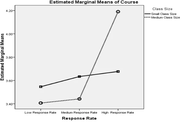 Figure 2: The interaction between Response Rate and Class Size on rating of students’ evaluation of Courses 