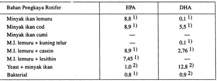 Tabel 2.    Kandungan nutrisi pakan yang terdapat pada rotifer dan beberapa bahan pengkaya  lainnya