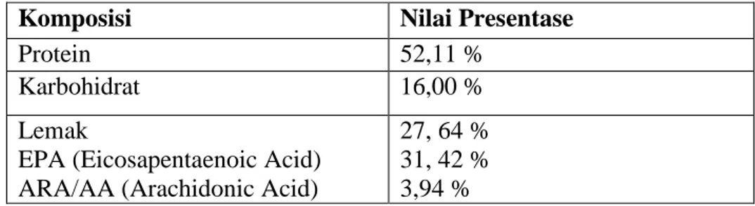 Tabel 1. Kandungan nutrisi Nannochloropsis sp. 