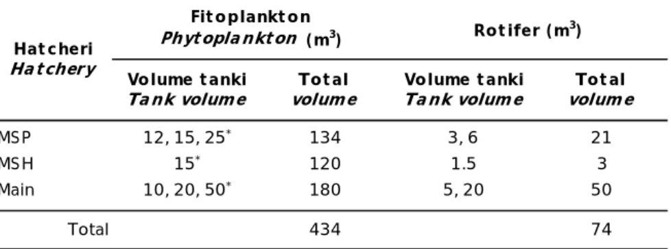 Tabel 1. Volume bak produksi fitoplankton dan rotifer di BBRPBL, Gondol Table 1. Tank volume for phytoplankton and rotifer productions at the Research