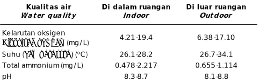 Table 3. Ranges of water quality in indoor and outdoor trials Kualit as air