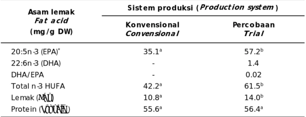 Table 4. Essential fatty acid, lipid and protein contents of rotifer in conventional production compared with the trial
