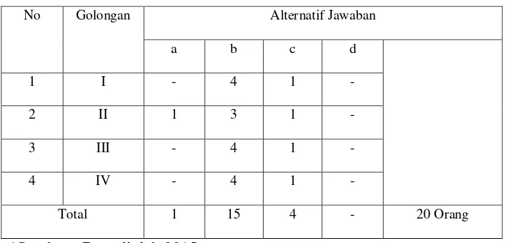 Tabel 3.5  