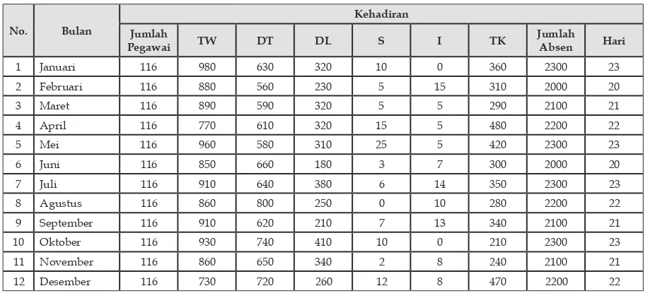 tabel 4.   rekapitulasi kehadiran Pegawai honorer Bidang oP tahun 2015