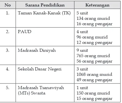 Tabel 1  Daftar Sarana Pendidikan  Desa Parung Serab