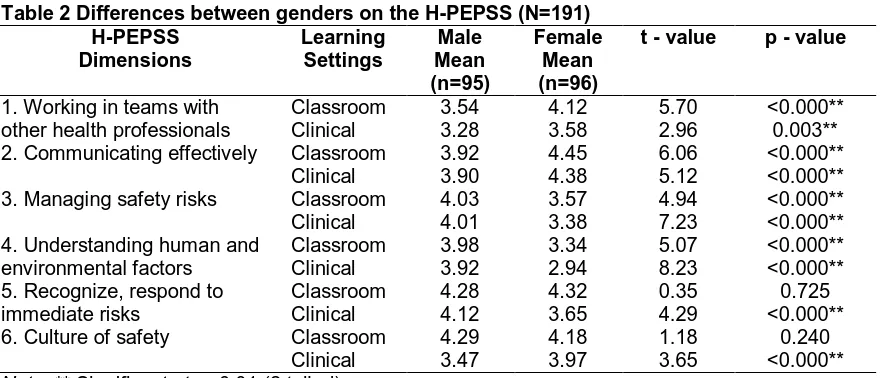 Table 2 Differences between genders on the H-PEPSS (N=191)  H-PEPSS Learning Male Female 