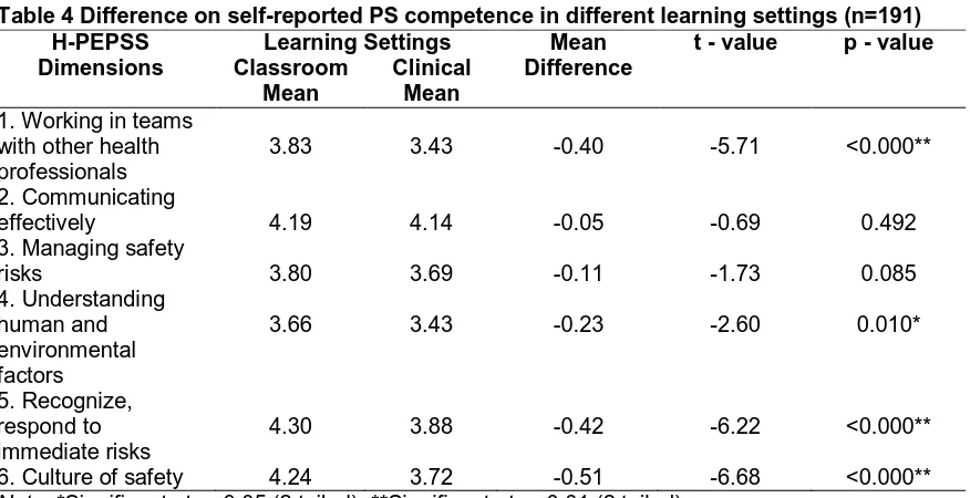 Table 4 Difference on self-reported PS competence in different learning settings (n=191)H-PEPSS Dimensions 